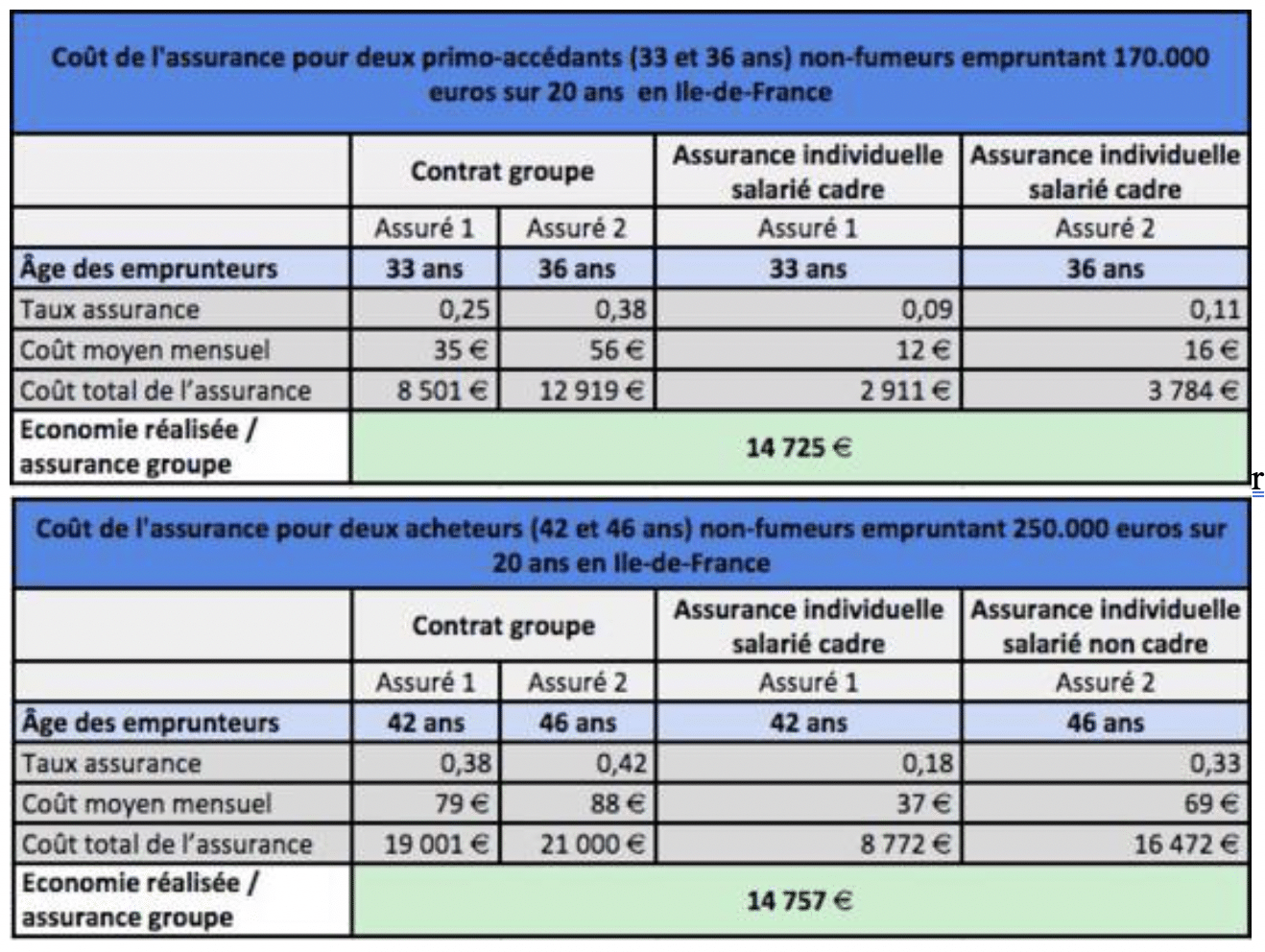 Tableau 3