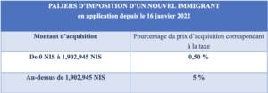 Nouvel immigrant en Israël : quels sont vos droits ?