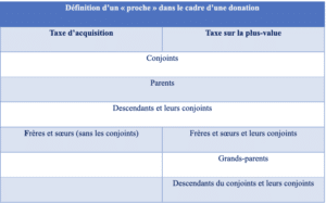 Donation entre proches